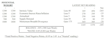 MTI: Leadership Trends Improved